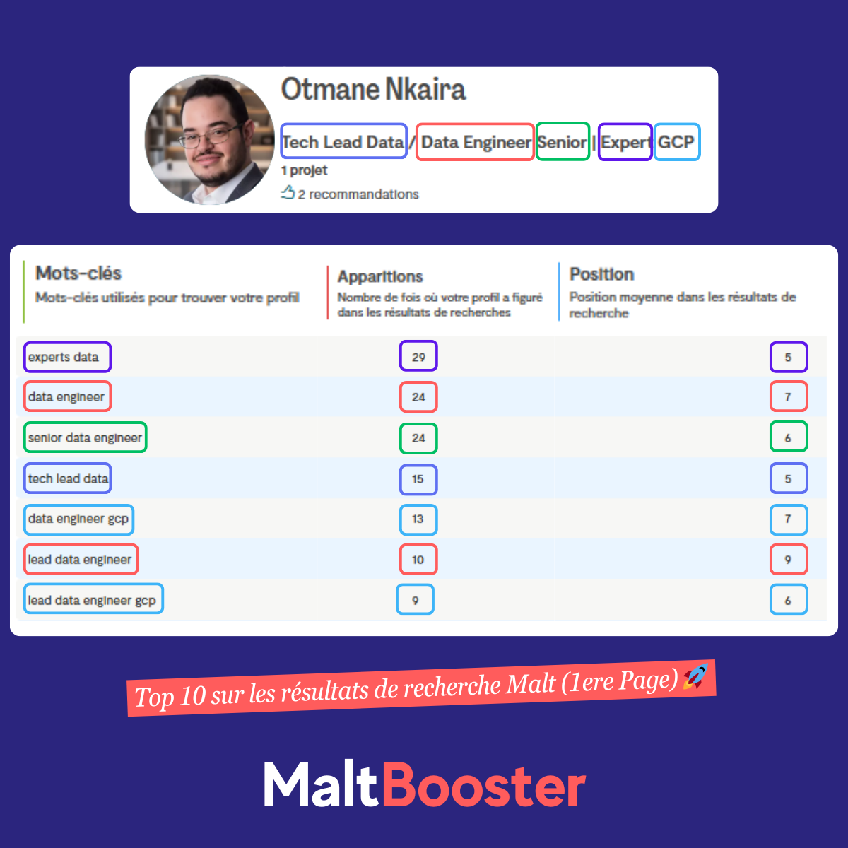 Preuve de résultat Malt Booster Top 10